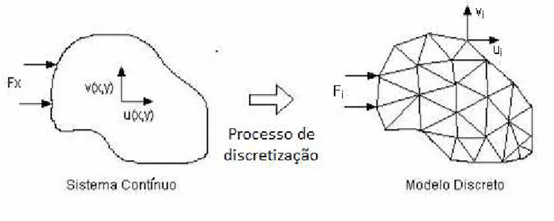 Figura 4-5: Processo de discretização espacial de um domínio por elementos finitos 