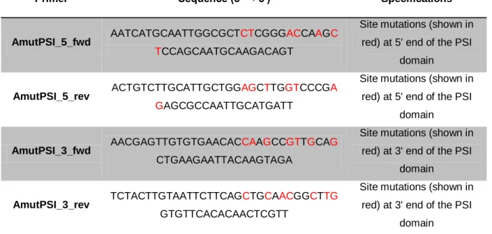 Table 1 - Primers used for the Site-directed mutagenesis of cardosin A. 