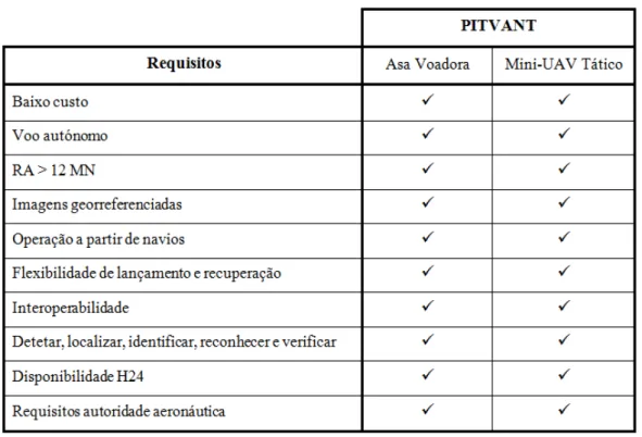 Tabela nº3  –  Adequabilidade das plataformas PITVANT (Marinha) 