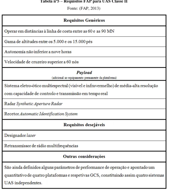 Tabela nº5 – Requisitos FAP para UAS Classe II  Fonte: (FAP, 2013)
