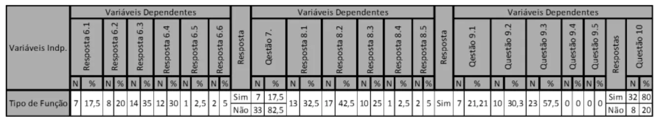 Tabela n.º 4 - Resultado da exploração das variáveis 