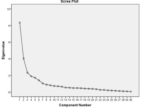 Figura n.º 2 - Representação  Scree plot Fonte: Retirado de SPSS versão 21 
