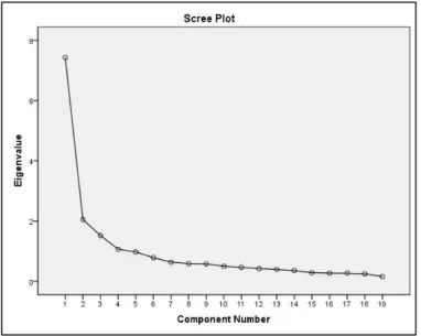 Figura n.º 3  –  Representação  Scree Plot  Fonte: Adaptado de SPSS versão 21 
