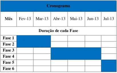 Tabela 1. 1 - Cronograma do estágio 