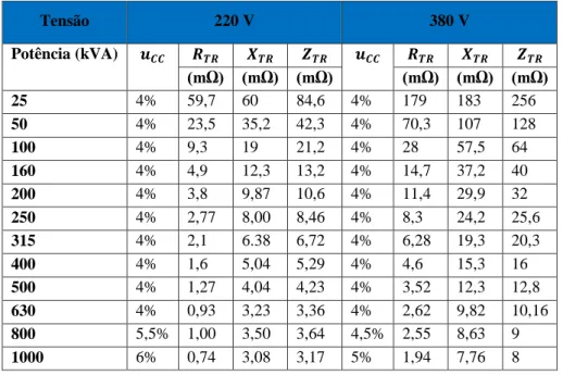 Tabela 3. 11 - Tabela normalizada de impedâncias de transformadores 