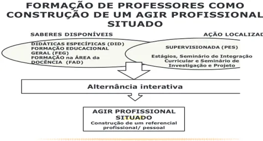Figura 1-Conceção do modelo de formação 