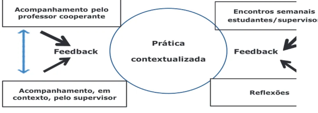 Figura 2- Apoio e reflexão do trabalho em estágio 