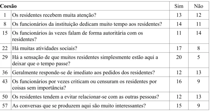 Tabela 1: Perguntas da Coesão
