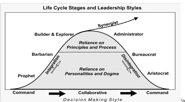 Figura 2 Estilos de Liderança de cada Era do Ciclo de Vida 