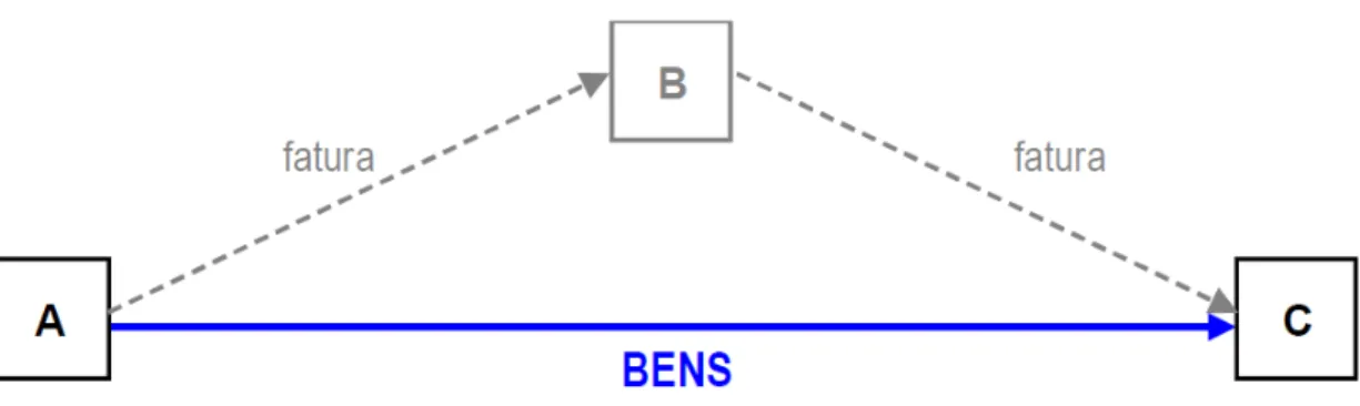 Figura 5 O Comércio Triangular 