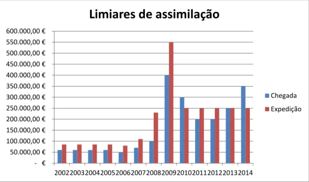 Gráfico 3 Limiiares de Assimilação 