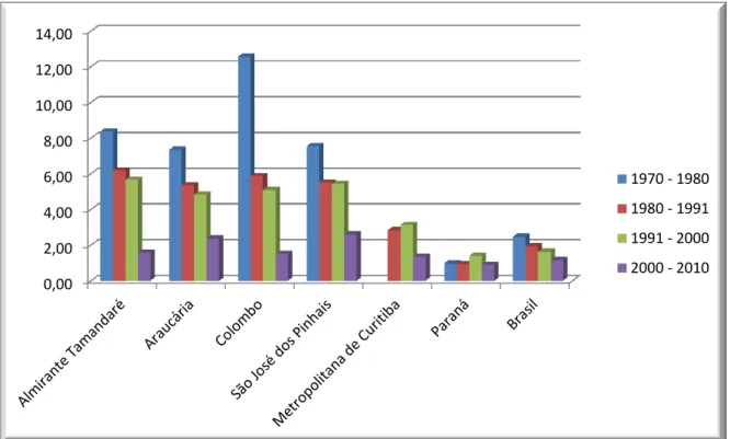 Gráfico 2 - Taxa de crescimento populacional dos Censos de 1980 a 2010 