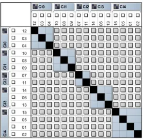 Figura 9 - DSM original [exemplo não modular]  Figura 10 - DSM após algoritmo de aglomeração  [exemplo não modular] 