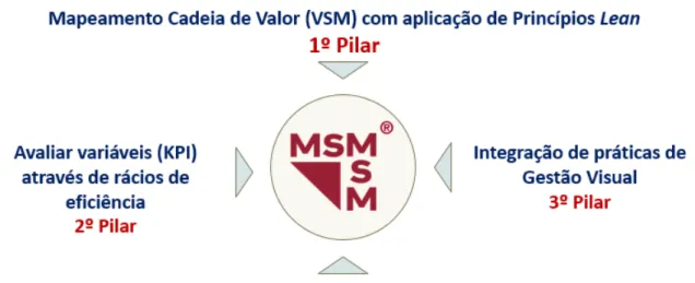 Figura 11  –  A análise DfX, utiliza como base a metodologia MSM, definida por quatro pilares principais