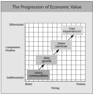 Ilustração 1 - The Progression of Economic value. Fonte: Pine e Gilmore, 1998, p. 98.