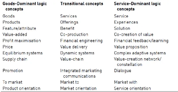 Ilustração 2 - Evolução de Goods Dominant Logic para Service Dominant Logic. Fonte: Lusch e  Vargo, 2006, p