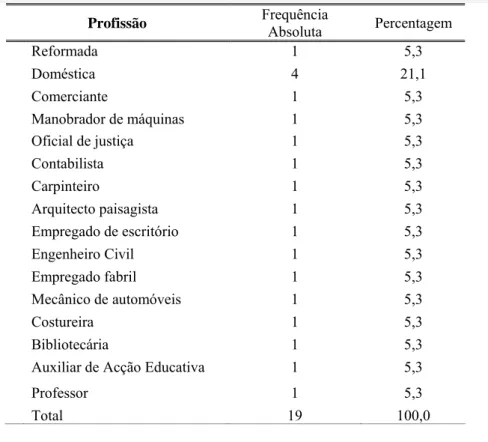 Tabela 5 – Distribuição da amostra segundo a profissão. 