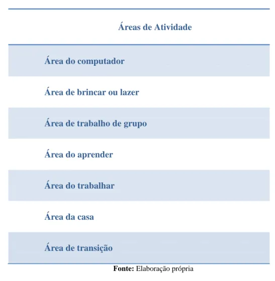 Tabela 2 Desenho Curricular da sala do projeto 