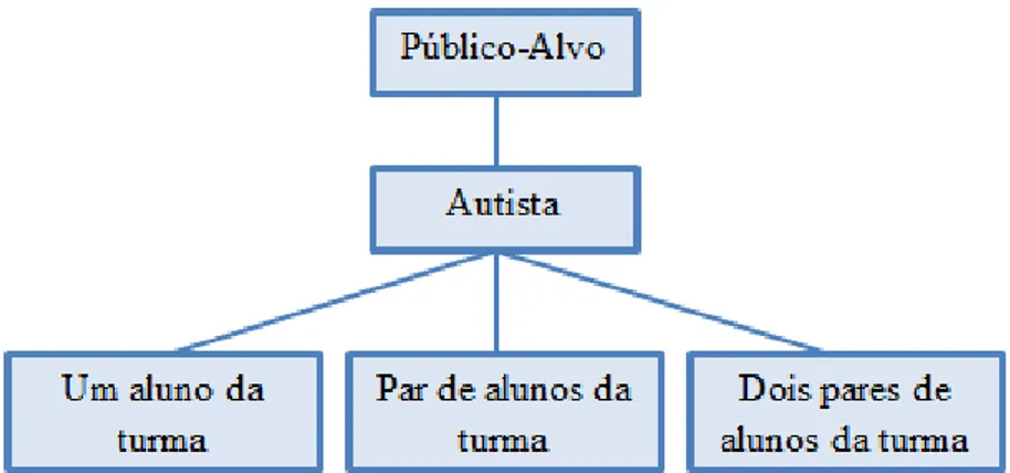 Figura 2 Representação do Público-Alvo  Fonte: Elaboração própria 
