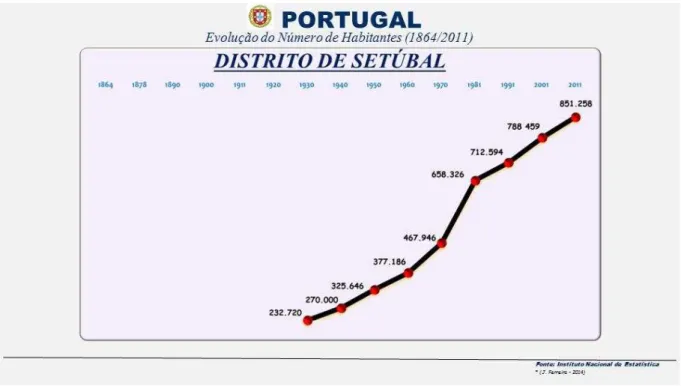 Fig. 2 - Evolução da população no Distrito de Setúbal (Censos, 2014) 