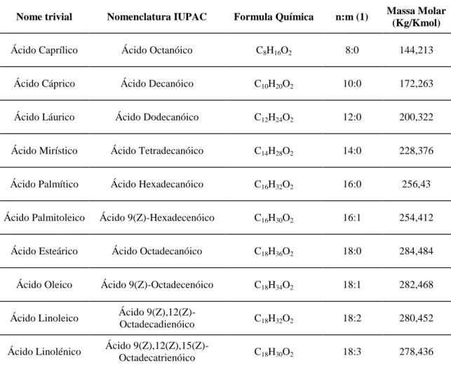Tabela 2: Nomenclatura e características de alguns ácidos gordos  [2] [10]. 