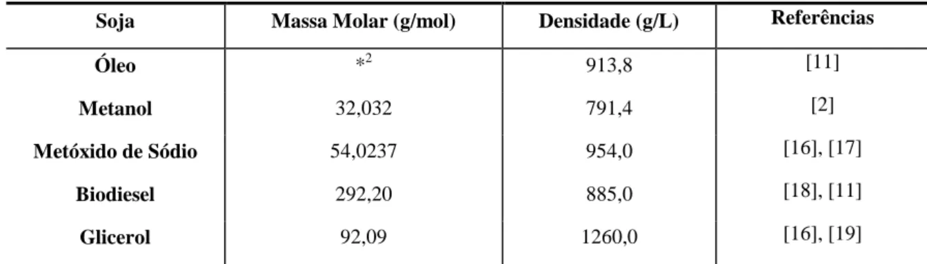 Tabela 7: Dados referentes a massa molar e a densidade. 
