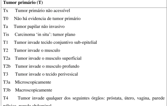 Tabela  1  Classificação  do  carcinoma  da  bexiga  através  do  sistema  TNM  (tabela  adaptada de (World Health Organization, (2011))