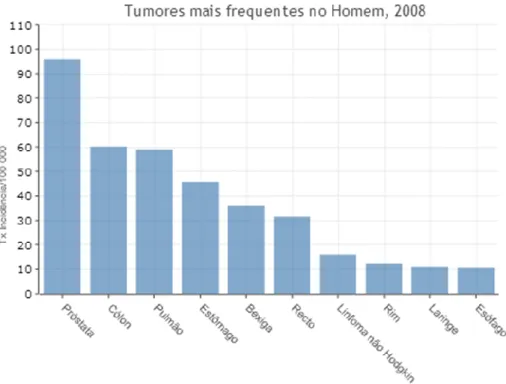 Gráfico  1  Tumores  mais  frequentes  no  sexo  masculino  em  2008  (adaptado  de  Registo  Oncológico Regional do Norte, 2010)