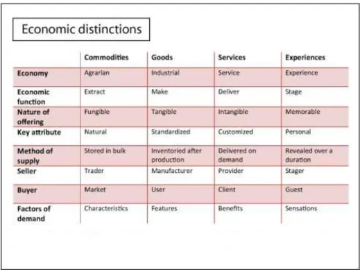 Figura 2 – Distinções económicas – Fonte: Pine e Gilmore (1998). 