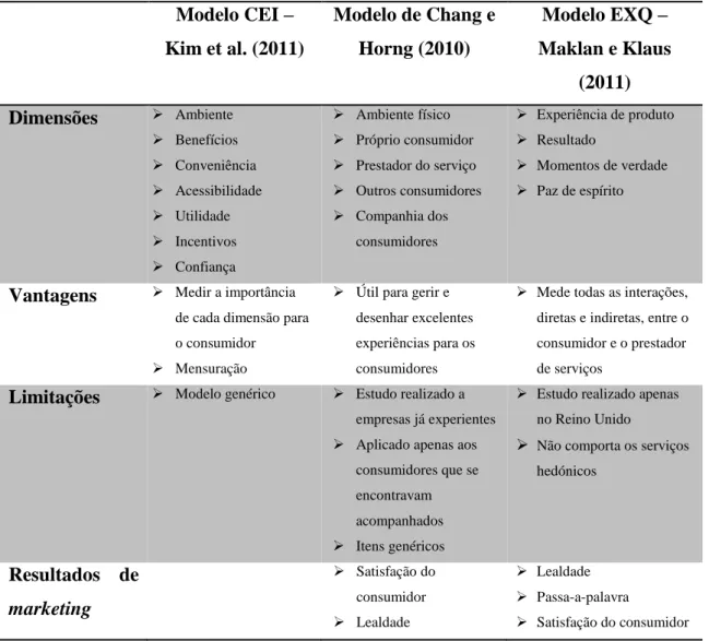 Tabela 4 – Comparação dos Modelos CEI, Chang e Horng, EXQ - Fonte: Elaboração Própria