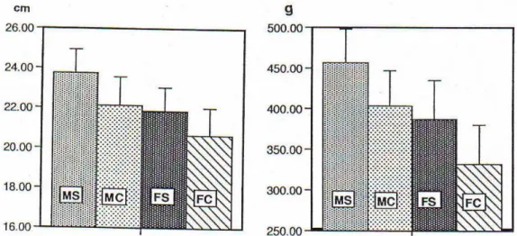 Figura 3 – Comparação dos comprimentos médios totais e pesos médios totais de perdizes adultas no  campo e em cativeiros