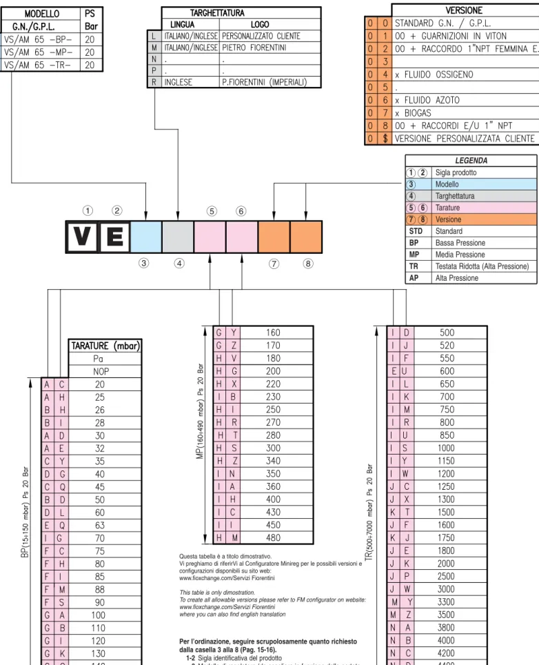 TABELLA DI CODIFICA