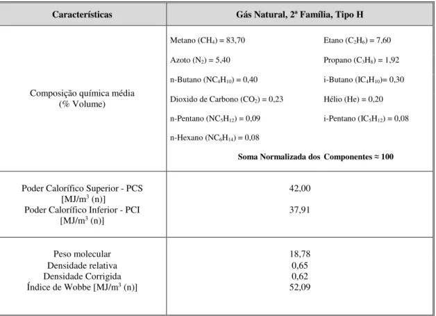 Tabela 1 – Características do Gás Natural [22] 