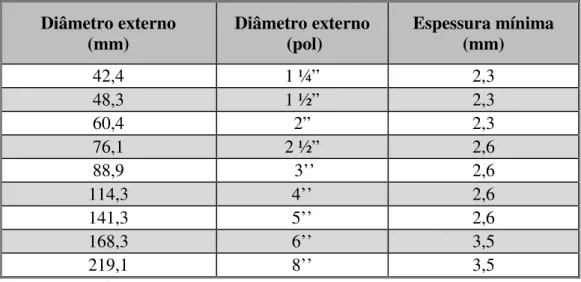 Tabela 3 – Diâmetros e Espessuras de Tubagem [35] 