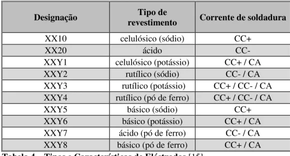 Tabela 4 – Tipos e Características de Eléctrodos [15] 