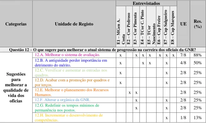 Tabela 5  –  Análise quantitativa da Questão 12. 