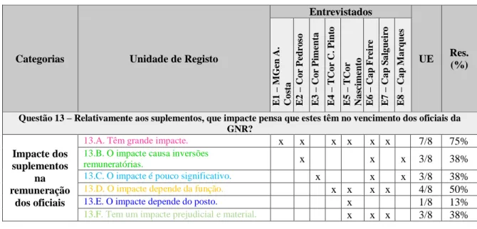 Tabela 6  –  Análise quantitativa da Questão 13. 