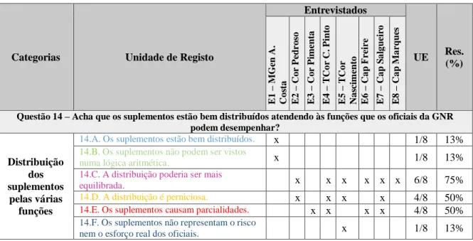 Tabela 7  –  Análise quantitativa da Questão 14. 