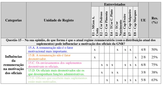 Tabela 8  –  Análise quantitativa da Questão 15. 