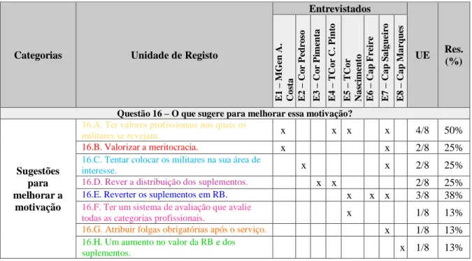 Tabela 9  –  Análise quantitativa da Questão 16. 