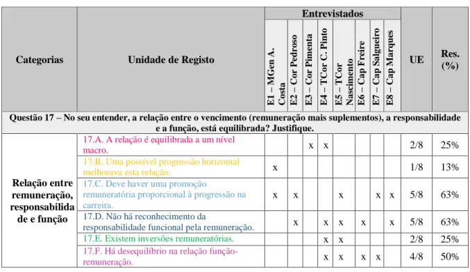 Tabela 10  –  Análise quantitativa da Questão 17. 