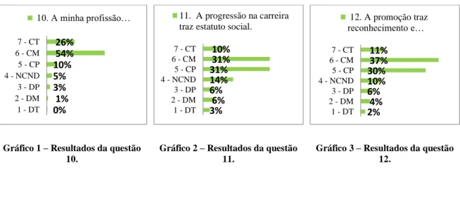Gráfico 2  –  Resultados da questão  11. 