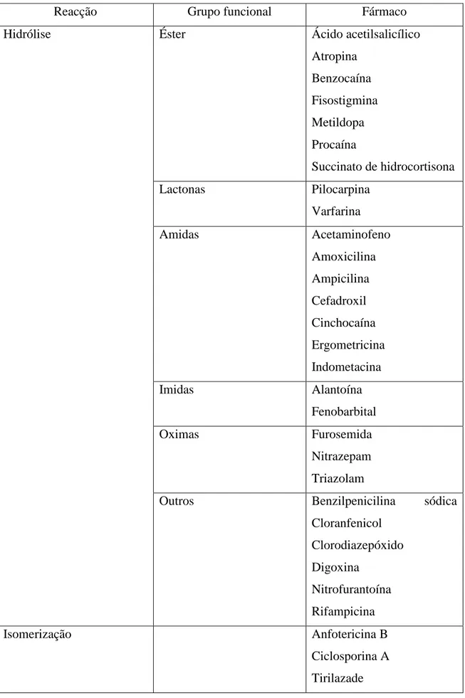 Tabela 1. Principais mecanismos de degradação química adaptado de Espinosa  et alli. 