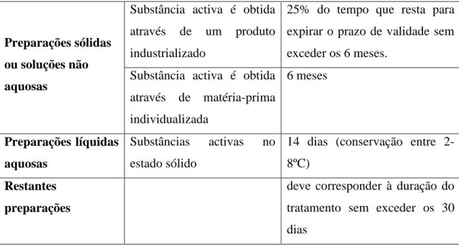 Tabela  2.  Regras  gerais  para  a  atribuição  dos  prazos  de  utilização  dos  medicamentos  manipulados (FGP 2001-2005) 