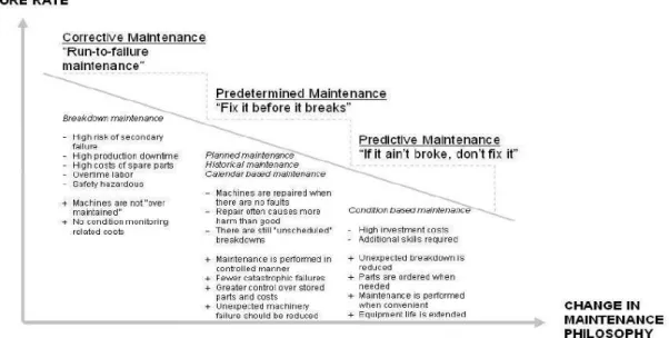 Figura 1 -  Pontos fortes e fracos dos diferentes tipos de manutenção (Marcus Bentsson, 2004:8)