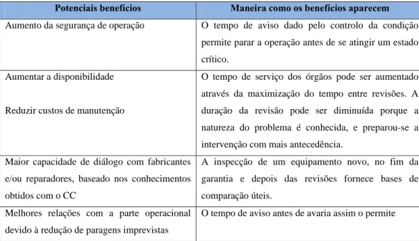 Tabela H 1  Vantagens da Manutenção Condicionada (Cabral, 1998, 218)