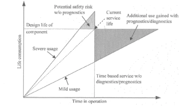 Figura 2- Variação no tempo de operação e consumo de vida mediante a severidade de utilização  (Zakrajsek, 2006?:2) 