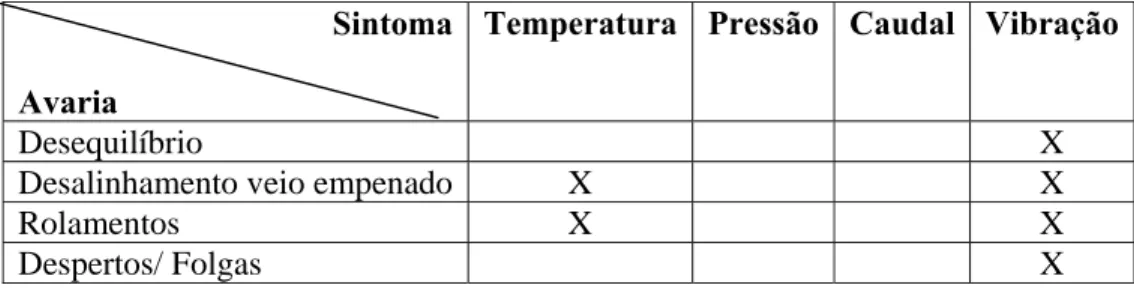 Tabela H 2 Exemplo de identificação de avarias com sintomas 