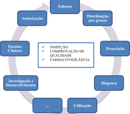 Figure 1 - Circuito do medicamento no mercado. Adaptado de INFARMED (2013b). 