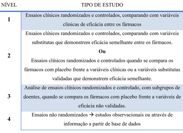 Tabela  3  -  Níveis  hierárquicos  baseados  em  estudos  comparativos  entre  fármacos